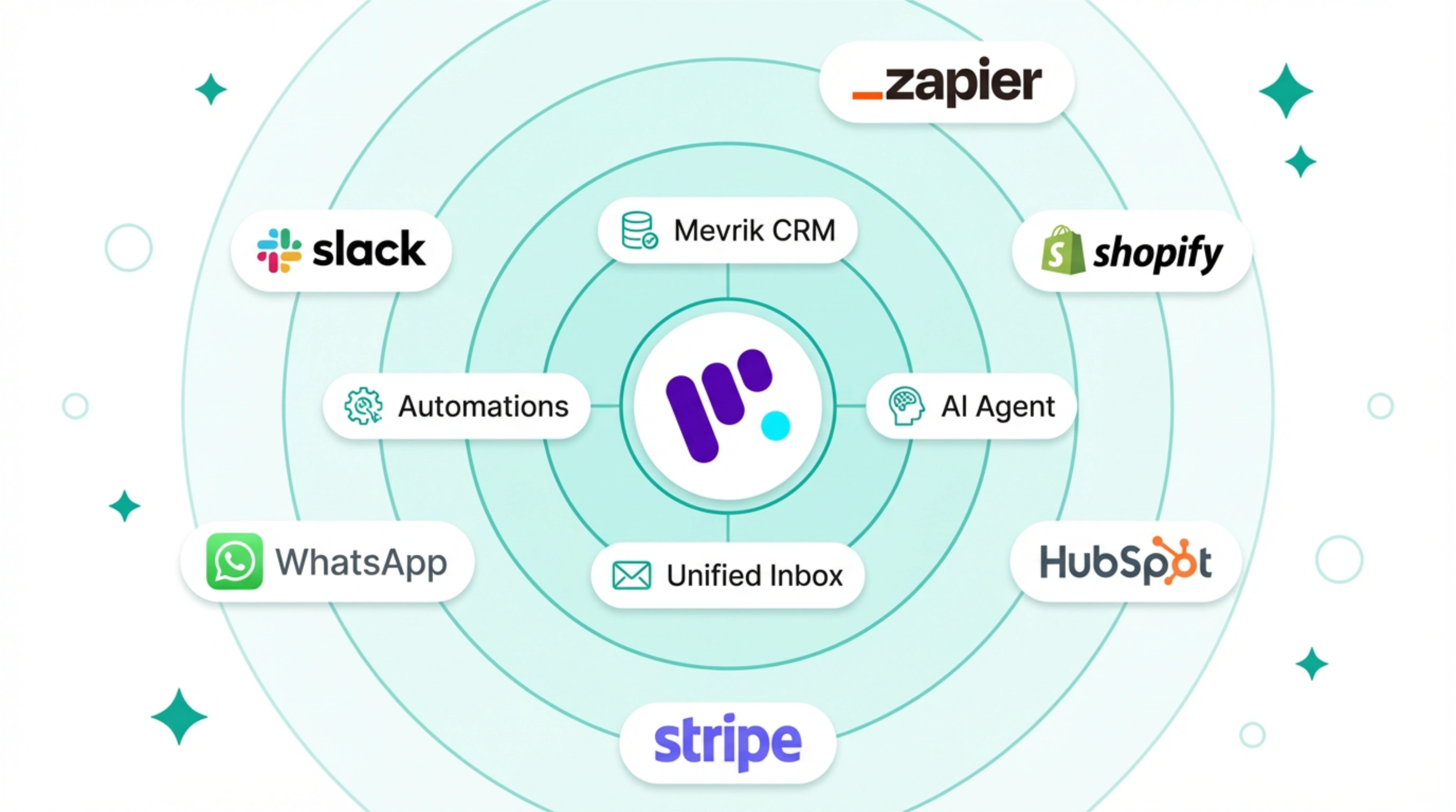Mevrik AI ecosystem — connecting with WhatsApp, Shopify, Slack, HubSpot, Stripe, Zapier and more